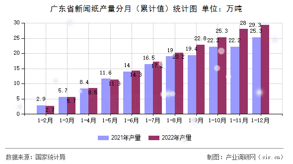 廣東省新聞紙產量分月（累計值）統計圖