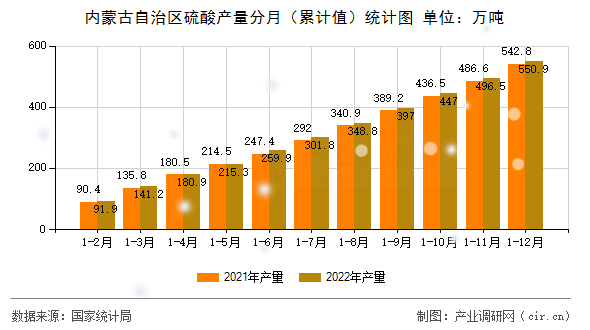 內(nèi)蒙古自治區(qū)硫酸產(chǎn)量分月（累計值）統(tǒng)計圖