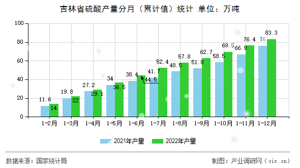 吉林省硫酸產量分月（累計值）統計
