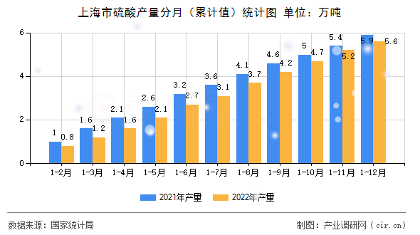 上海市硫酸產量分月（累計值）統計圖