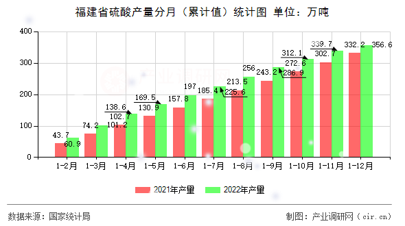 福建省硫酸產量分月（累計值）統計圖