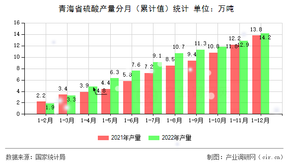 青海省硫酸產量分月（累計值）統計