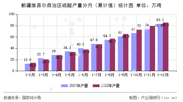 新疆維吾爾自治區(qū)硫酸產(chǎn)量分月（累計(jì)值）統(tǒng)計(jì)圖