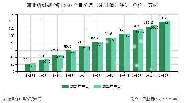 河北省燒堿(折100%)產量分月（累計值）統計