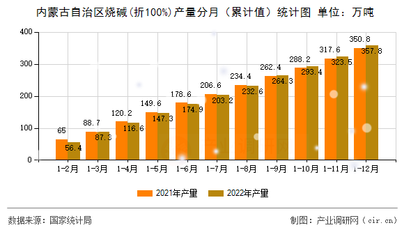 內蒙古自治區燒堿(折100%)產量分月（累計值）統計圖
