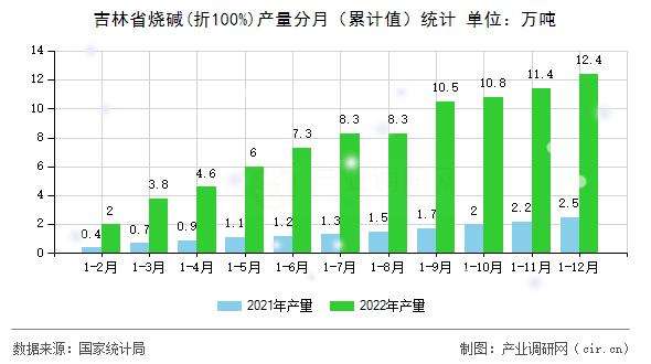 吉林省燒堿(折100%)產量分月（累計值）統計