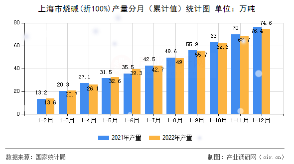 上海市燒堿(折100%)產量分月（累計值）統計圖