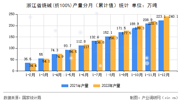浙江省燒堿(折100%)產量分月（累計值）統計