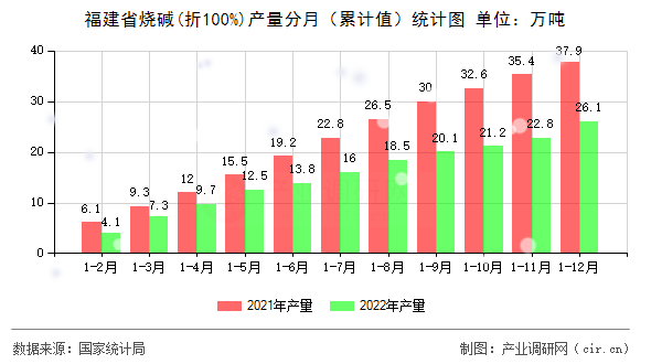 福建省燒堿(折100%)產量分月（累計值）統計圖