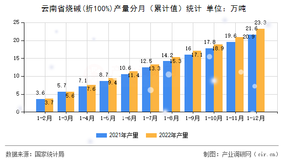 云南省燒堿(折100%)產(chǎn)量分月（累計值）統(tǒng)計
