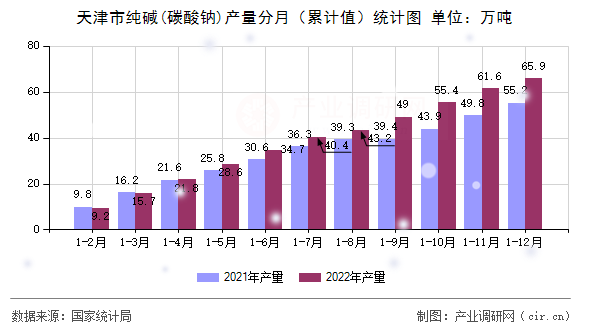 天津市純堿(碳酸鈉)產量分月（累計值）統計圖
