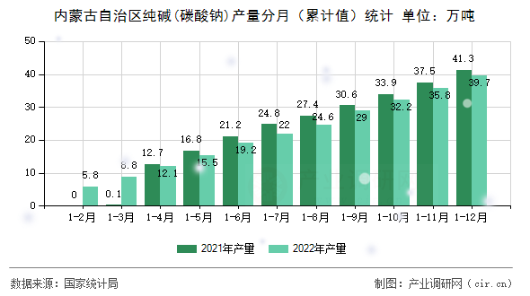 內蒙古自治區純堿(碳酸鈉)產量分月（累計值）統計