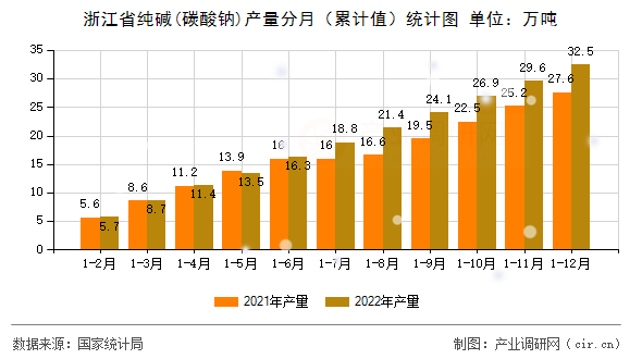 浙江省純堿(碳酸鈉)產(chǎn)量分月（累計值）統(tǒng)計圖