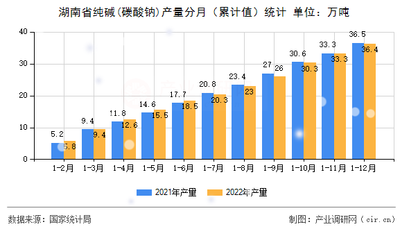湖南省純堿(碳酸鈉)產量分月（累計值）統計