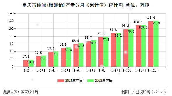 重慶市純堿(碳酸鈉)產量分月（累計值）統計圖