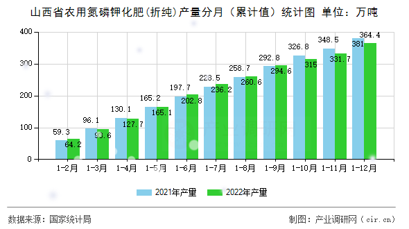 山西省農用氮磷鉀化肥(折純)產量分月（累計值）統計圖