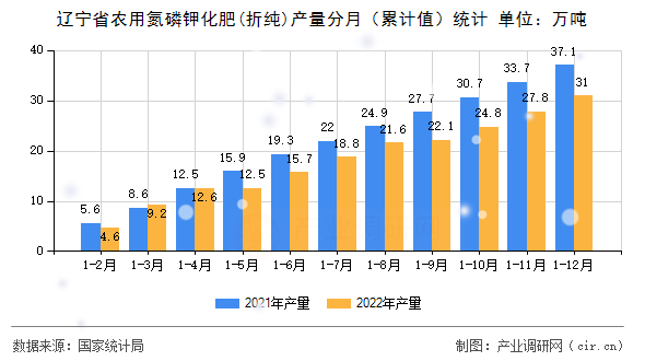 遼寧省農用氮磷鉀化肥(折純)產量分月（累計值）統計