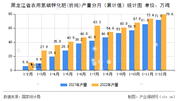 黑龍江省農用氮磷鉀化肥(折純)產量分月（累計值）統(tǒng)計圖