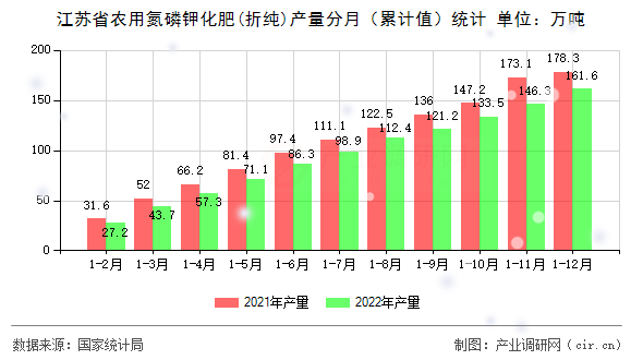 江蘇省農(nóng)用氮磷鉀化肥(折純)產(chǎn)量分月（累計(jì)值）統(tǒng)計(jì)
