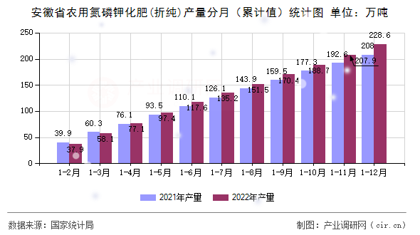 安徽省農用氮磷鉀化肥(折純)產量分月（累計值）統計圖