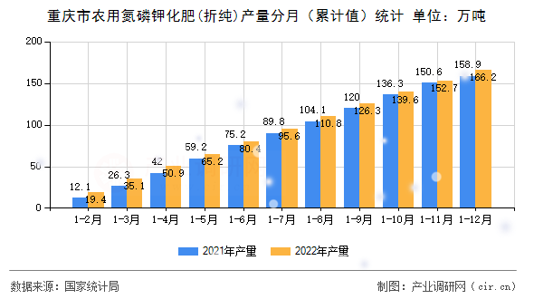 重慶市農用氮磷鉀化肥(折純)產量分月（累計值）統計