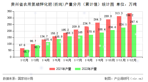 貴州省農用氮磷鉀化肥(折純)產量分月（累計值）統計圖