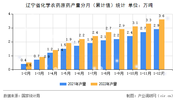 遼寧省化學農藥原藥產量分月（累計值）統計