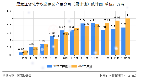 黑龍江省化學(xué)農(nóng)藥原藥產(chǎn)量分月（累計(jì)值）統(tǒng)計(jì)圖