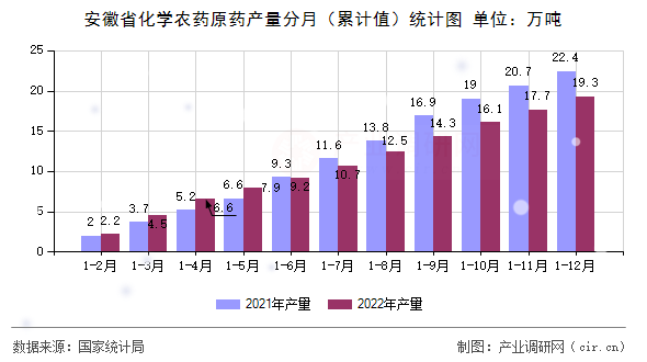 安徽省化學農藥原藥產量分月（累計值）統計圖