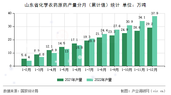 山東省化學農藥原藥產量分月（累計值）統計