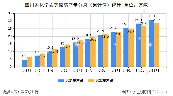 四川省化學農藥原藥產量分月（累計值）統計