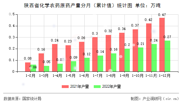 陜西省化學農藥原藥產量分月（累計值）統計圖