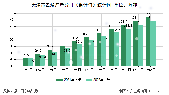 天津市乙烯產量分月（累計值）統計圖