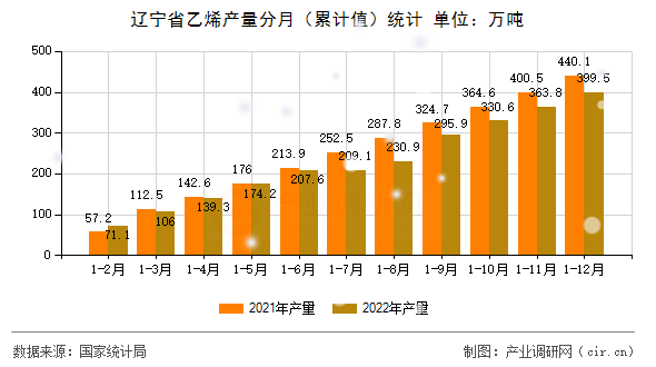 遼寧省乙烯產(chǎn)量分月（累計(jì)值）統(tǒng)計(jì)