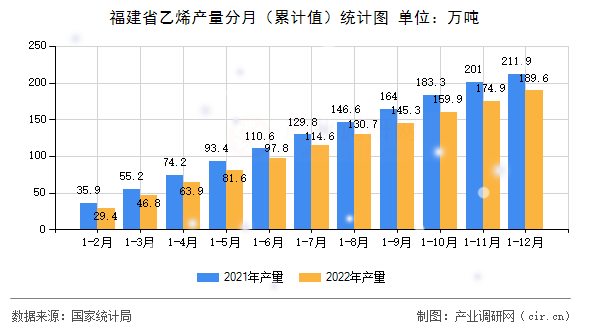 福建省乙烯產(chǎn)量分月（累計值）統(tǒng)計圖