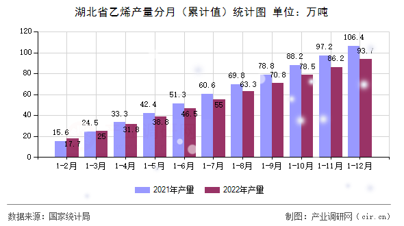 湖北省乙烯產量分月（累計值）統計圖
