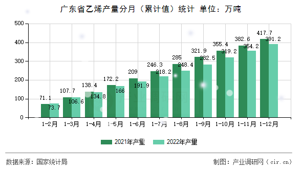 廣東省乙烯產量分月（累計值）統計