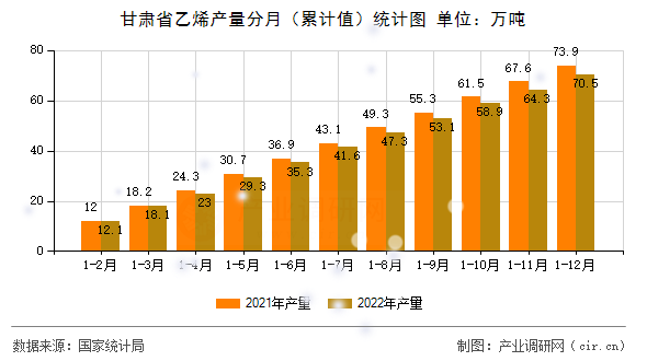 甘肅省乙烯產量分月（累計值）統計圖