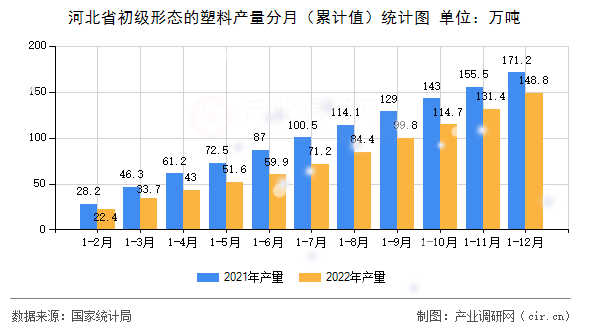 河北省初級形態的塑料產量分月（累計值）統計圖