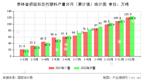吉林省初級形態的塑料產量分月（累計值）統計圖