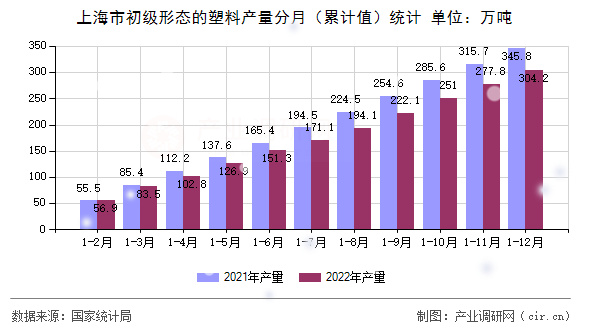 上海市初級形態的塑料產量分月（累計值）統計