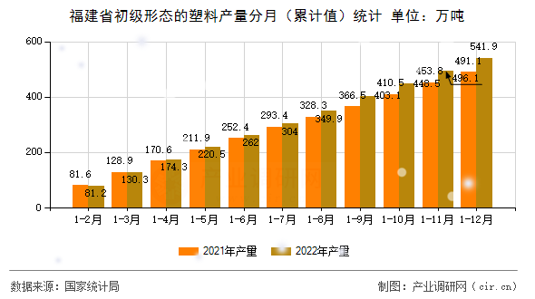 福建省初級形態的塑料產量分月（累計值）統計
