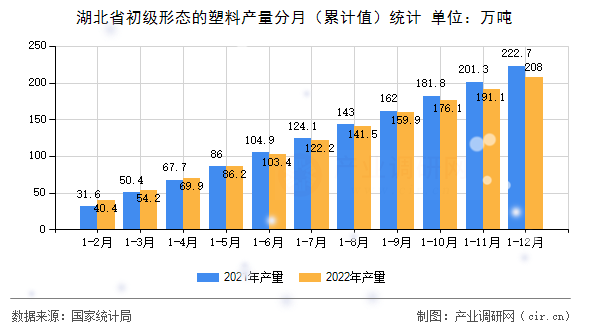 湖北省初級(jí)形態(tài)的塑料產(chǎn)量分月（累計(jì)值）統(tǒng)計(jì)