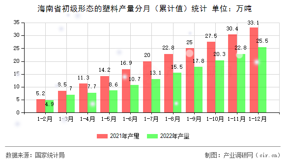 海南省初級形態的塑料產量分月（累計值）統計