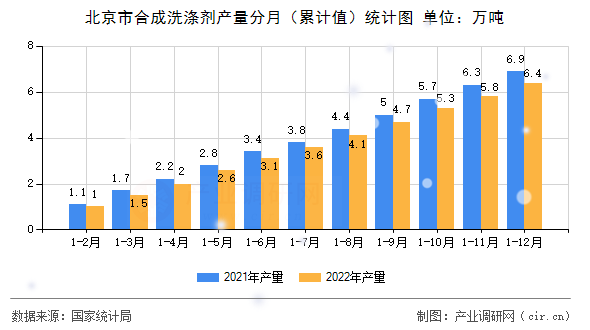 北京市合成洗滌劑產量分月（累計值）統計圖
