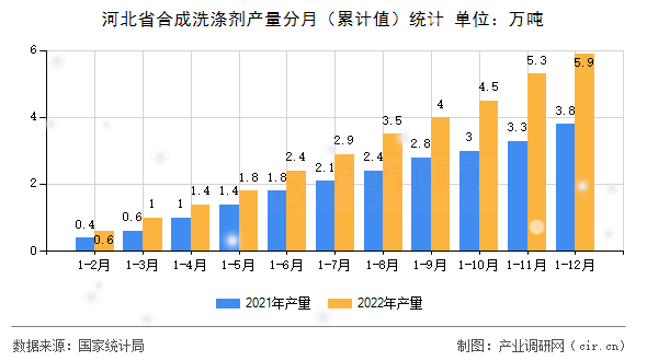 河北省合成洗滌劑產量分月（累計值）統計