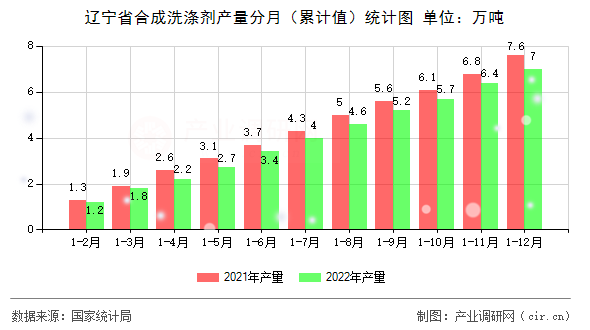 遼寧省合成洗滌劑產量分月（累計值）統計圖