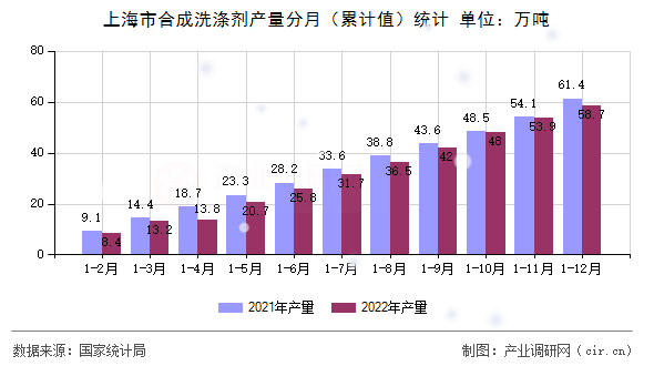 上海市合成洗滌劑產量分月（累計值）統計