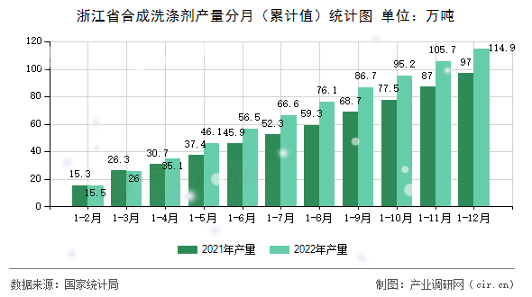 浙江省合成洗滌劑產(chǎn)量分月（累計值）統(tǒng)計圖
