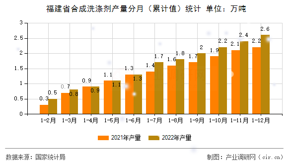 福建省合成洗滌劑產量分月（累計值）統計